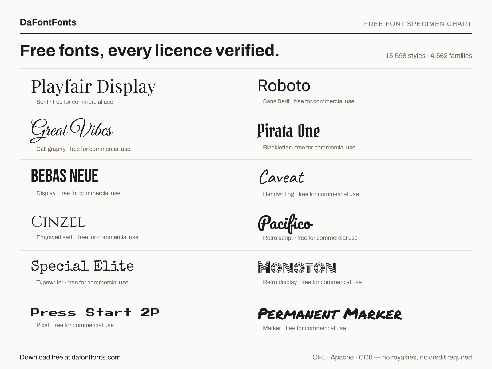Free font specimen chart: 12 font styles free for commercial use — Playfair Display serif, Roboto sans serif, Great Vibes calligraphy, Pirata One blackletter, Bebas Neue display, Caveat handwriting, Cinzel, Pacifico, Special Elite typewriter, Monoton, Press Start 2P pixel and Permanent Marker, each rendered in the actual typeface